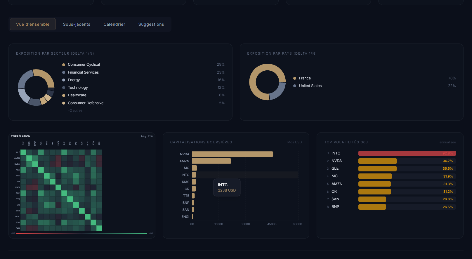 SYNAPSE — Portfolio Brain: correlations, market capitalisations and underlying volatilities