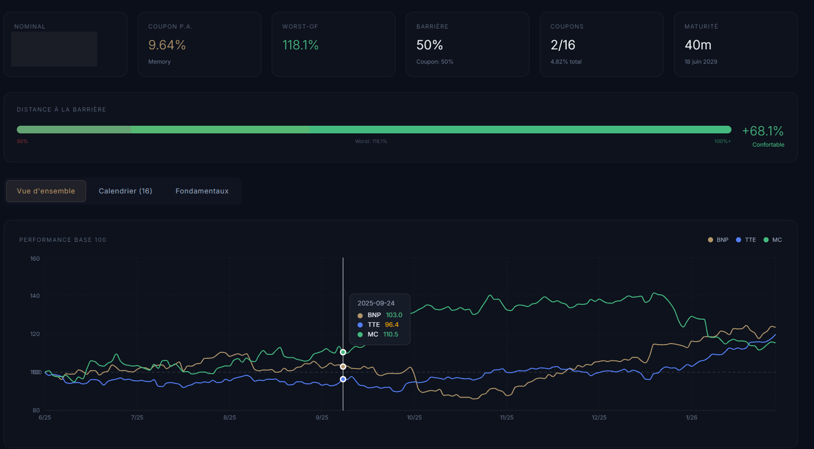 SYNAPSE — Product analysis: base 100 performance, barrier distance and underlying tracking